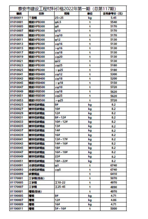 泰安市建设工程材料价格2022年第一期（总第117期）.pdf